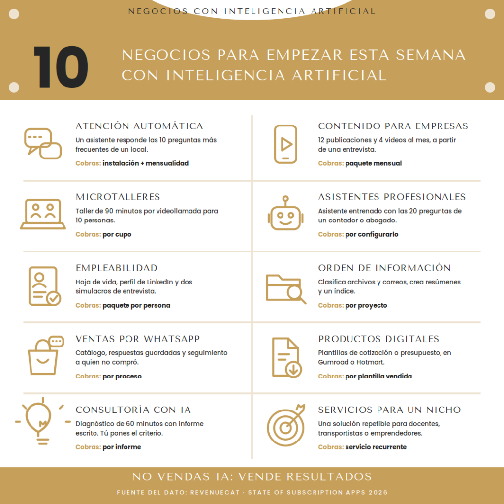 10 negocios con inteligencia artificial para empezar esta semana, con la forma de cobrar en cada uno